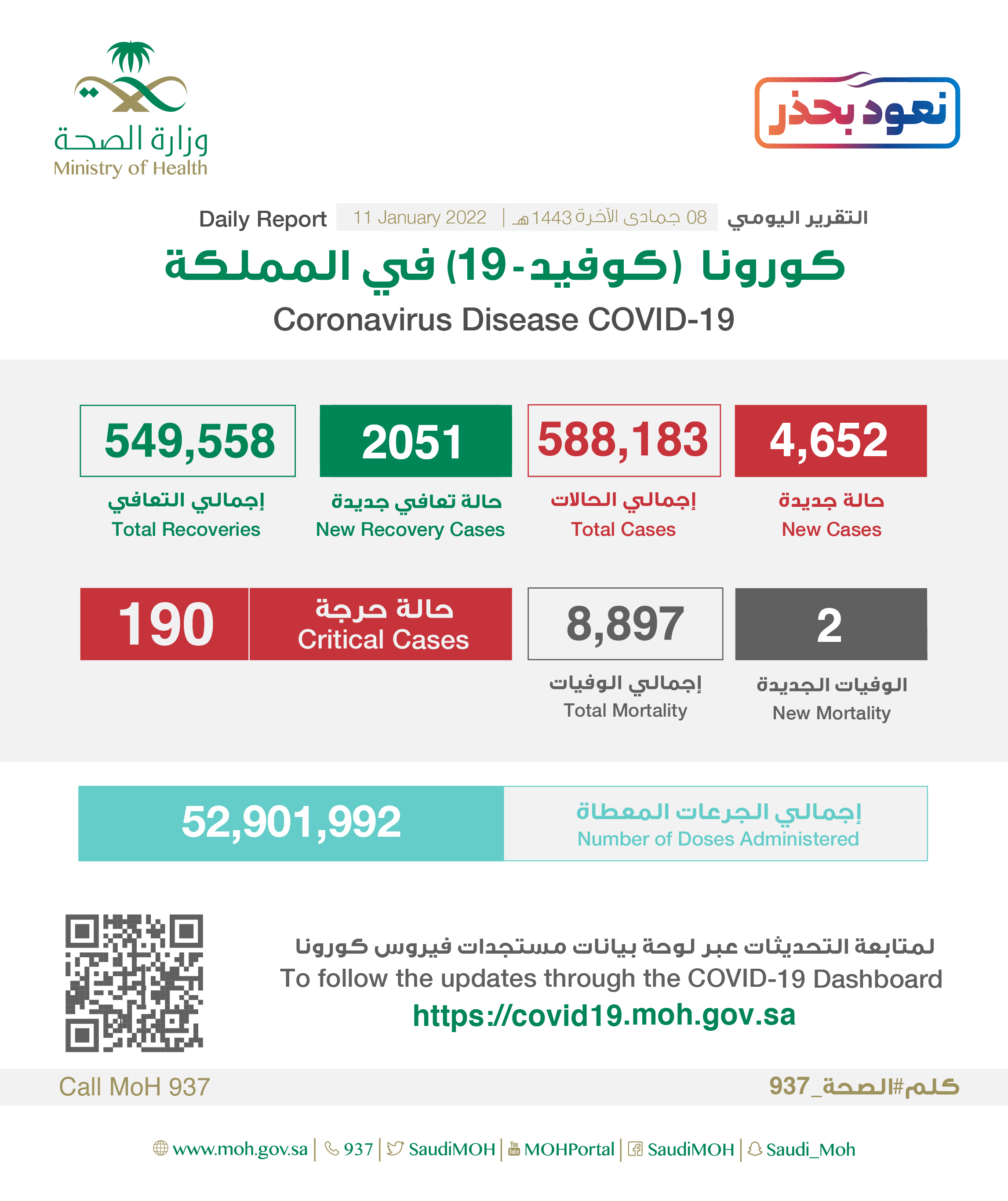 "الصحة"⁩ تسجل (4652) حالة إصابة جديدة بفيروس كورونا (كوفيد-19) وتعافى (2051) حالة