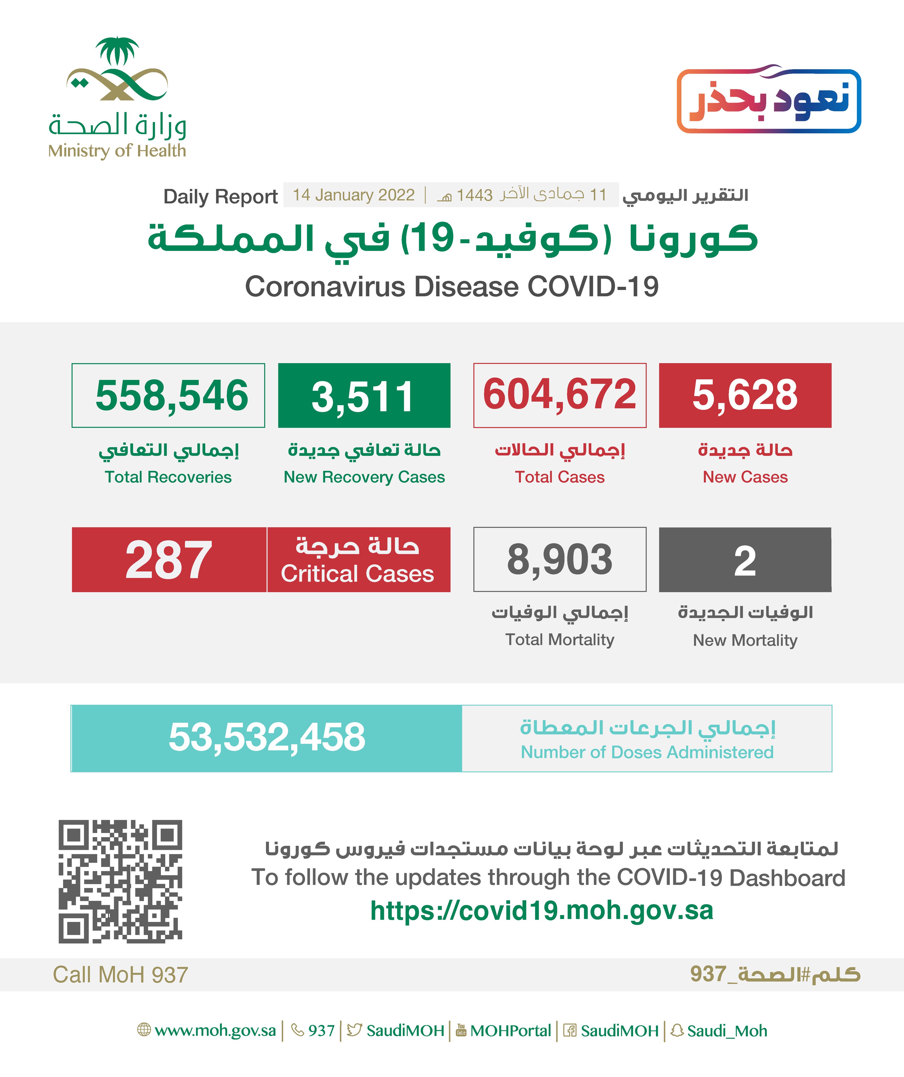 الصحة : تسجيل (5628) حالة وتعافي (3511) حالة