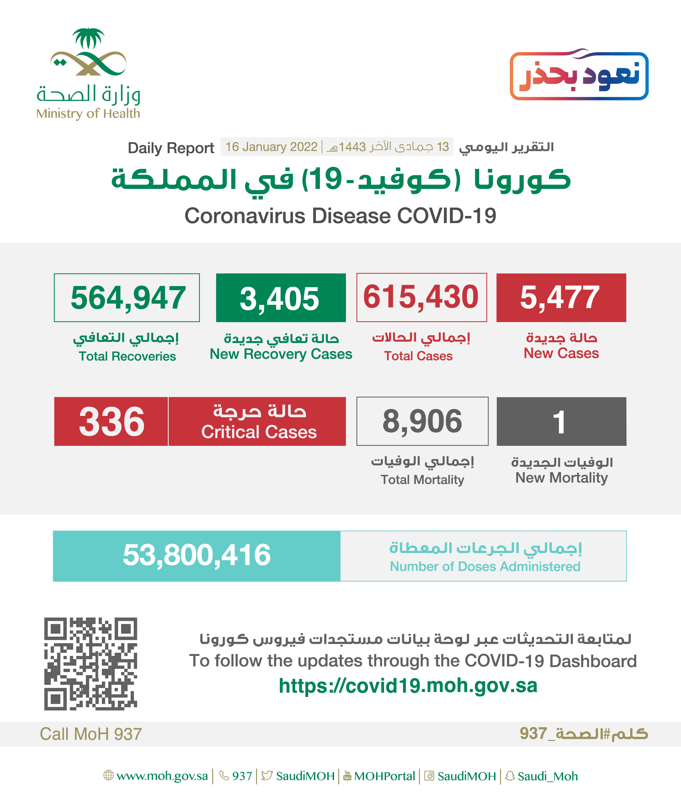 الصحة : تسجيل (5477) حالة وتعافي (3405) حالات