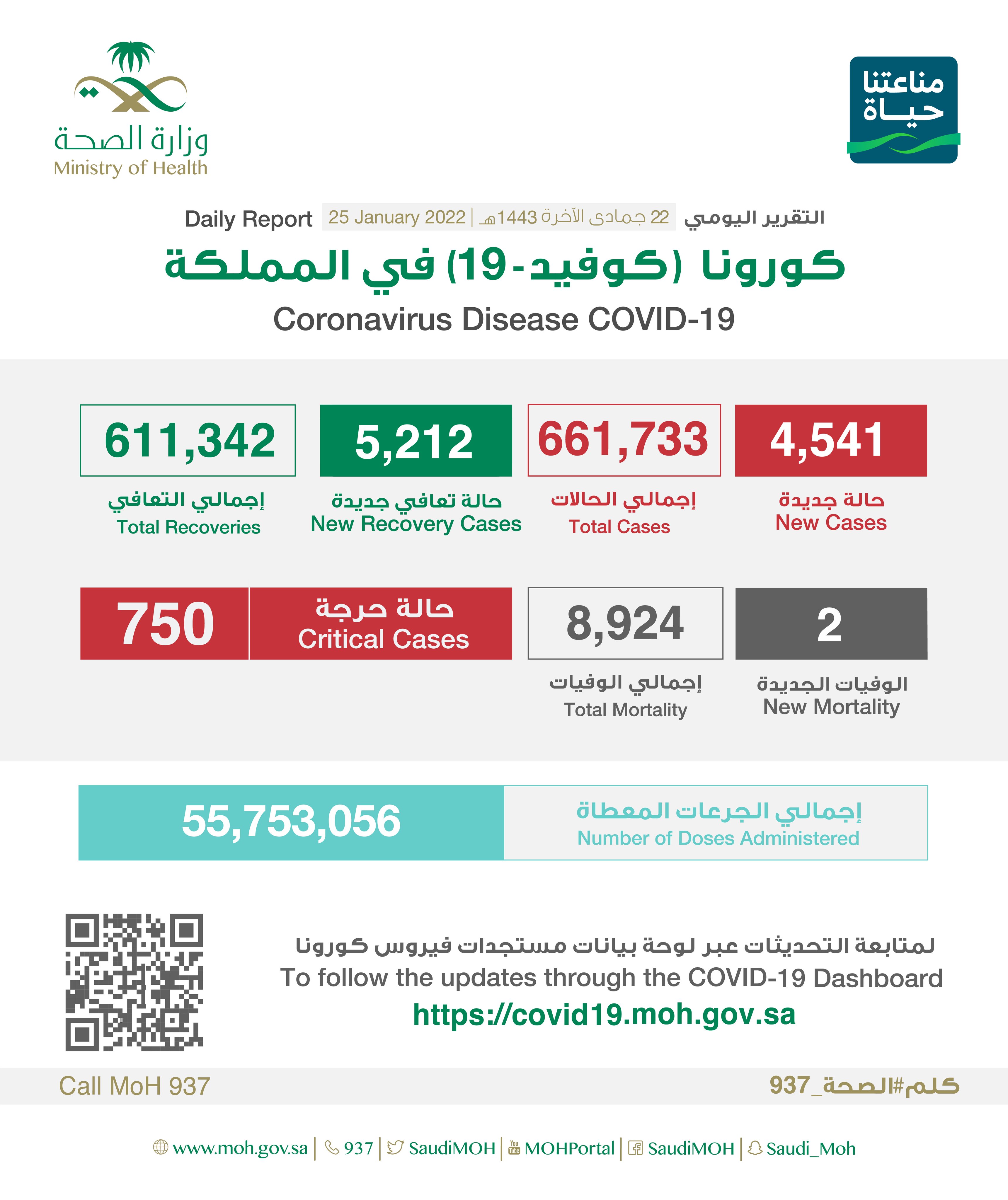 الصحة: تسجيل (4541) حالة وتعافي (5212) حالة