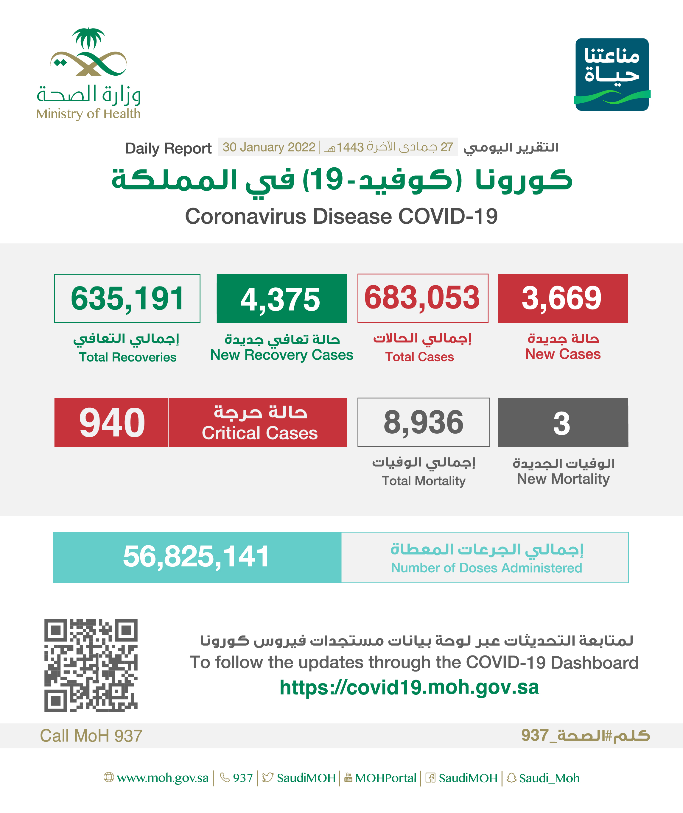 الصحة: تسجيل (3669) حالة وتعافي (4375) حالة