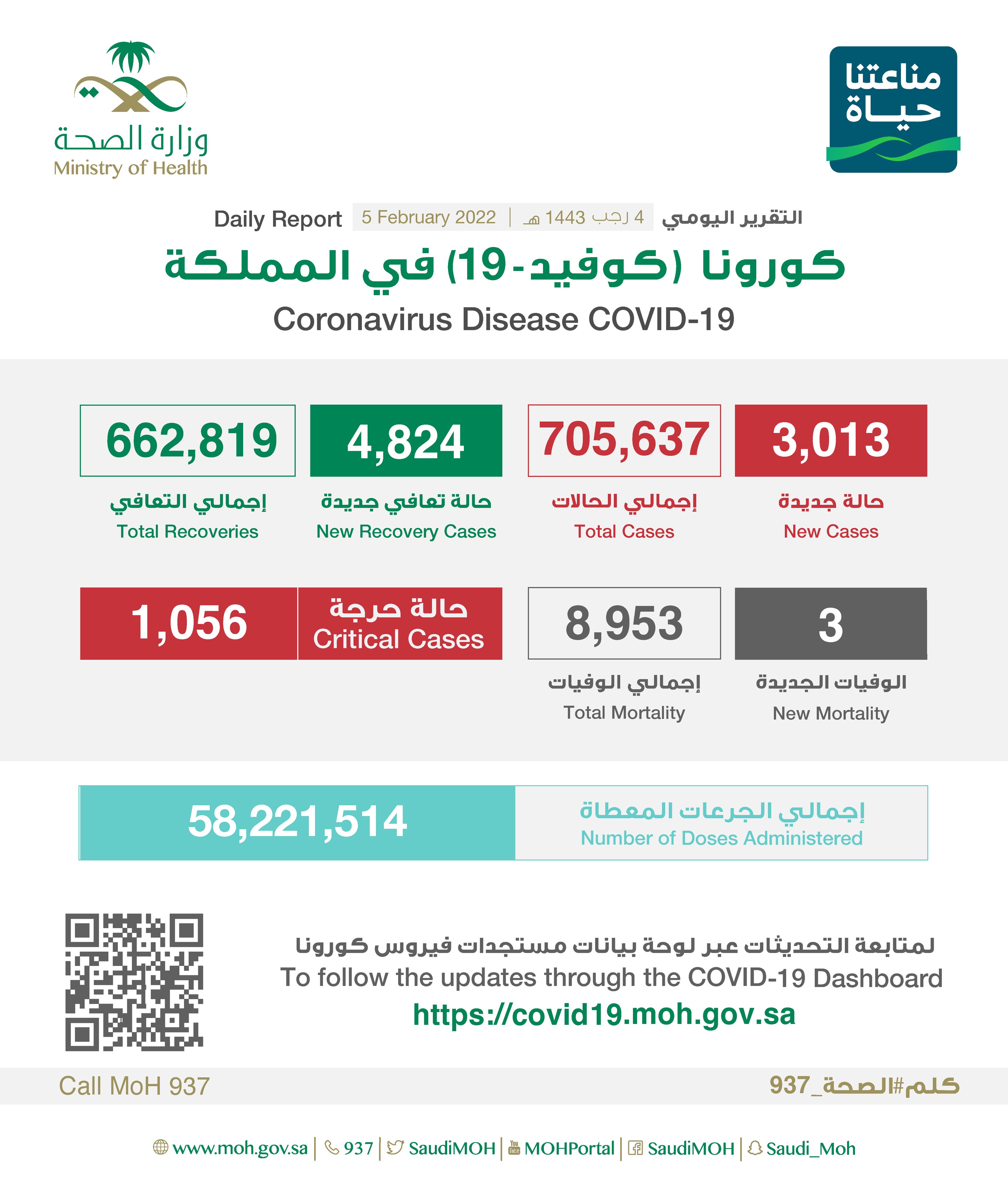الصحة: تسجيل (3013) حالة وتعافي (4824) حالة