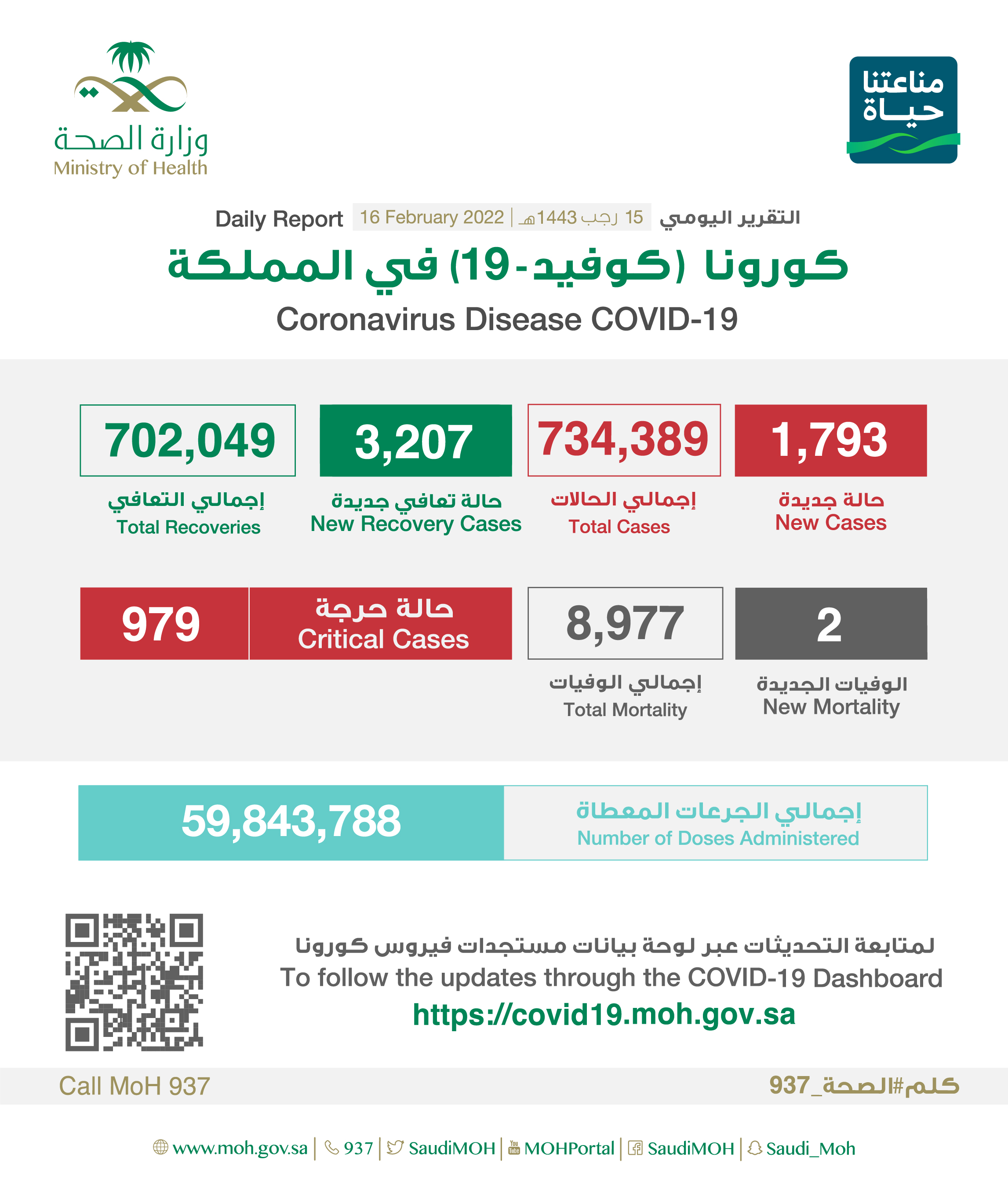 الصحة: تسجيل (1793) حالة وتعافي (3207) حالة