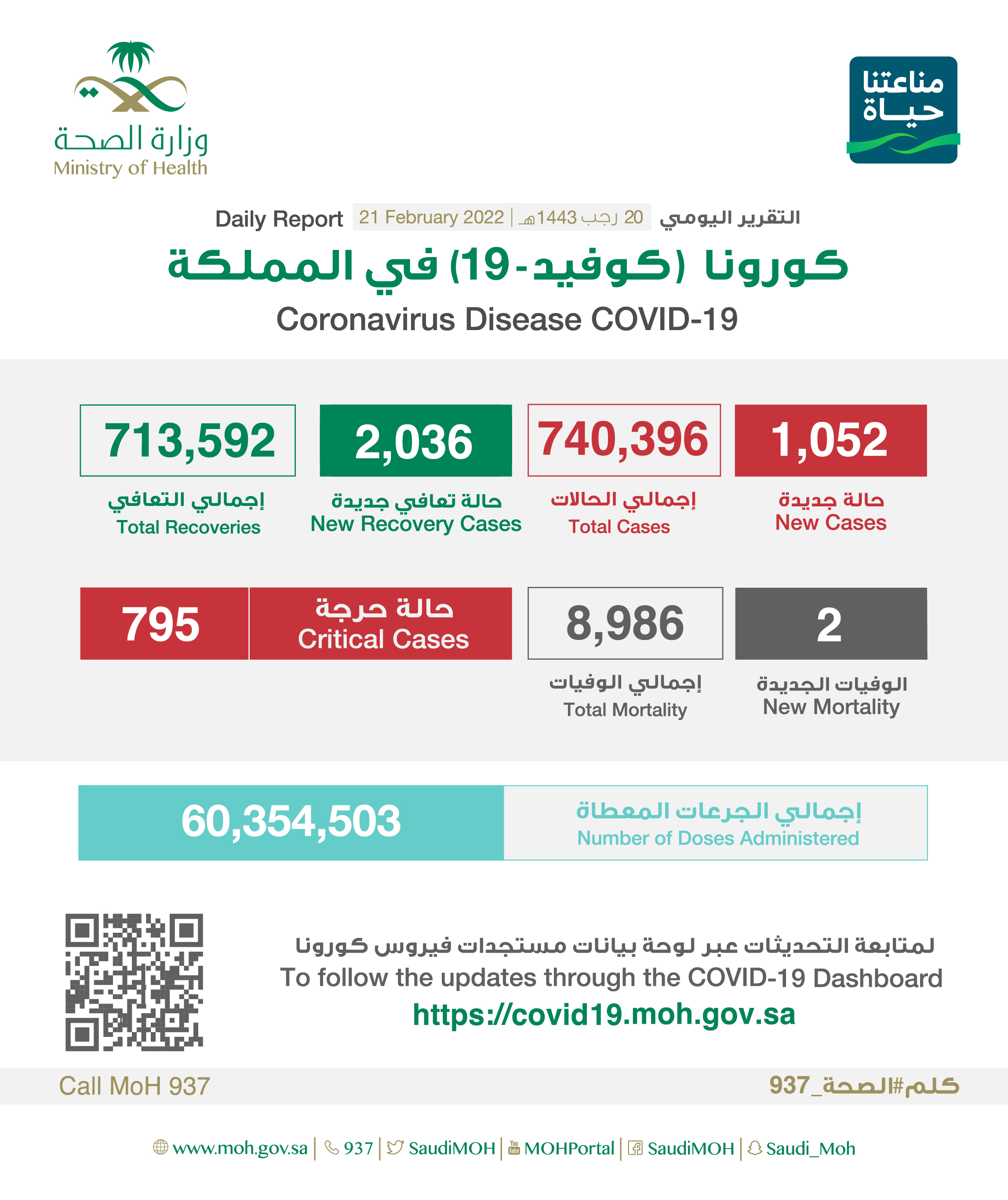 الصحة: تسجيل (1052) حالة وتعافي (2036) حالة