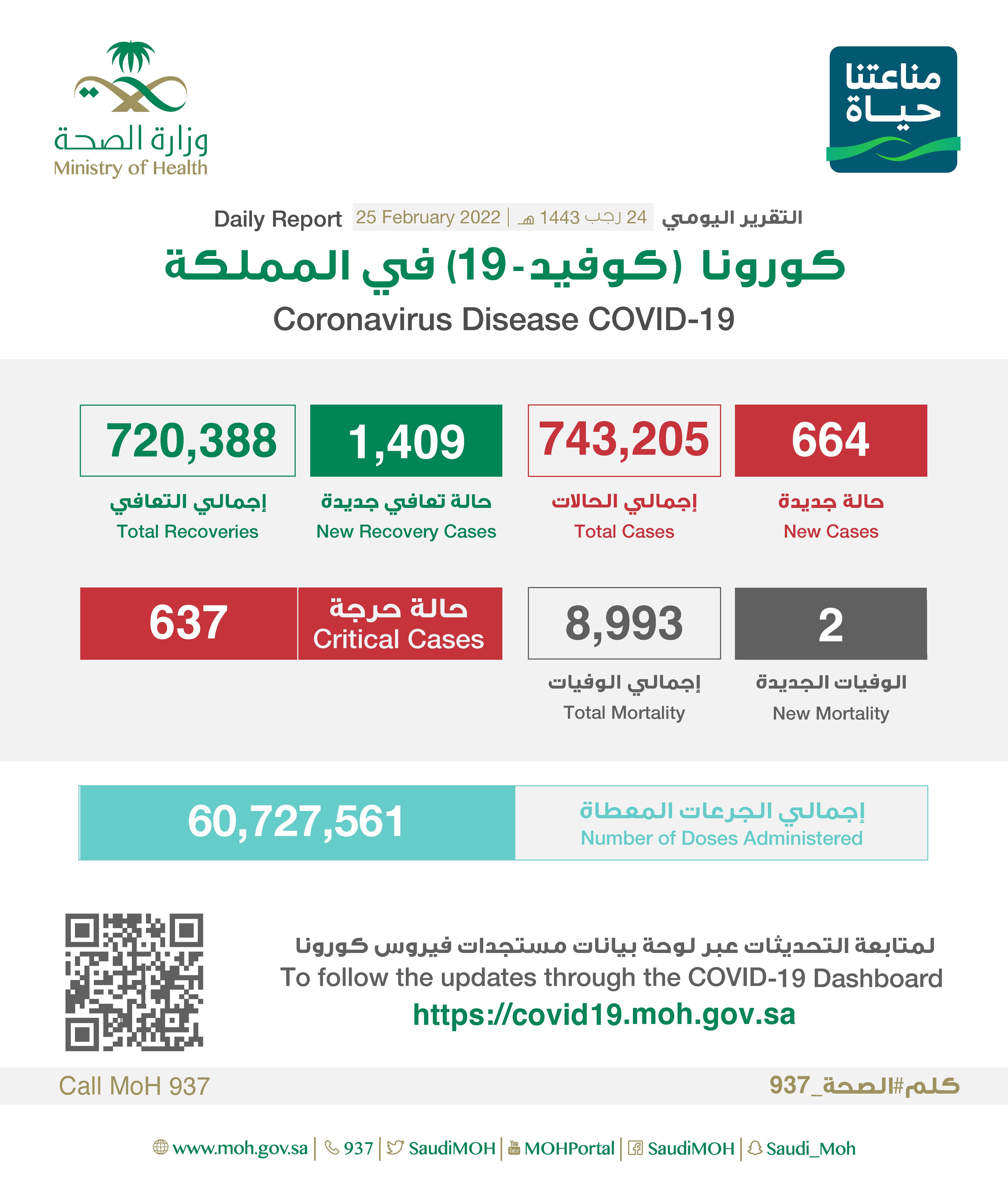 الصحة: تسجيل (664) حالة وتعافي (1409) حالة