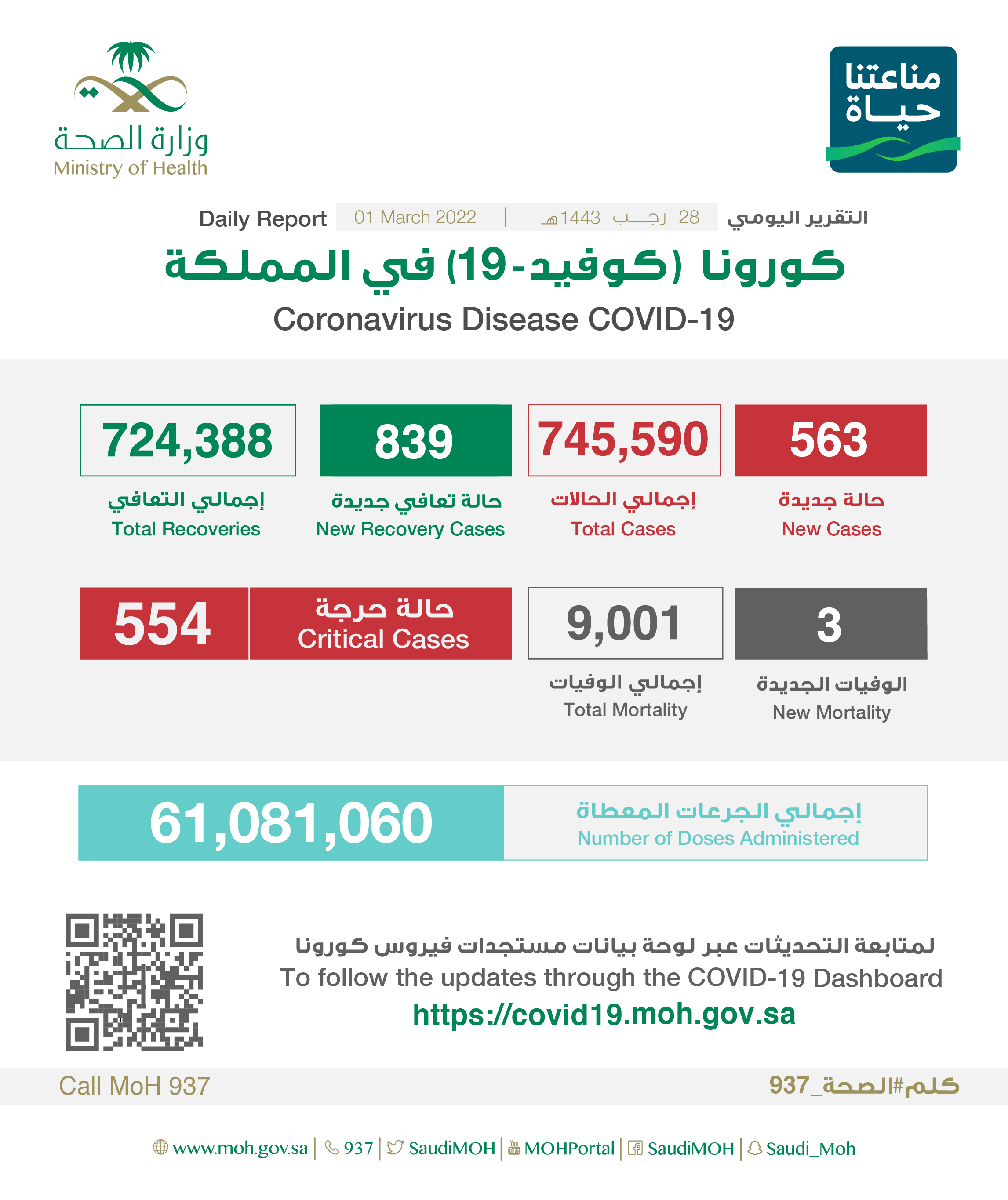 الصحة تسجل (563) حالة وتعافي (839) حالة