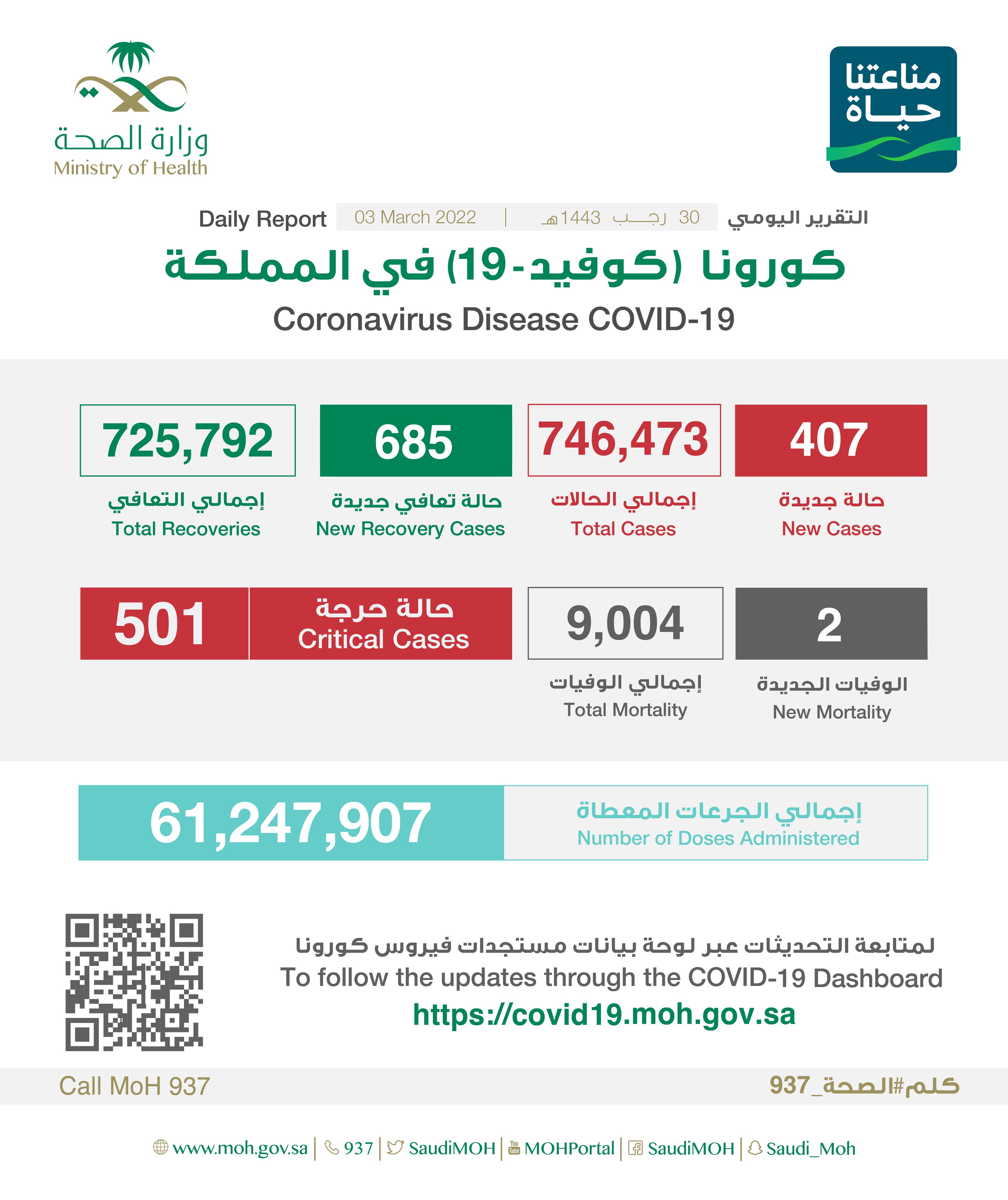 الصحة: تسجيل (407) حالة وتعافي (685) حالة