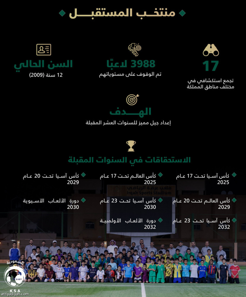 إدارة المنتخبات السنية تدشن مشروع إعداد منتخب أولمبياد 2032