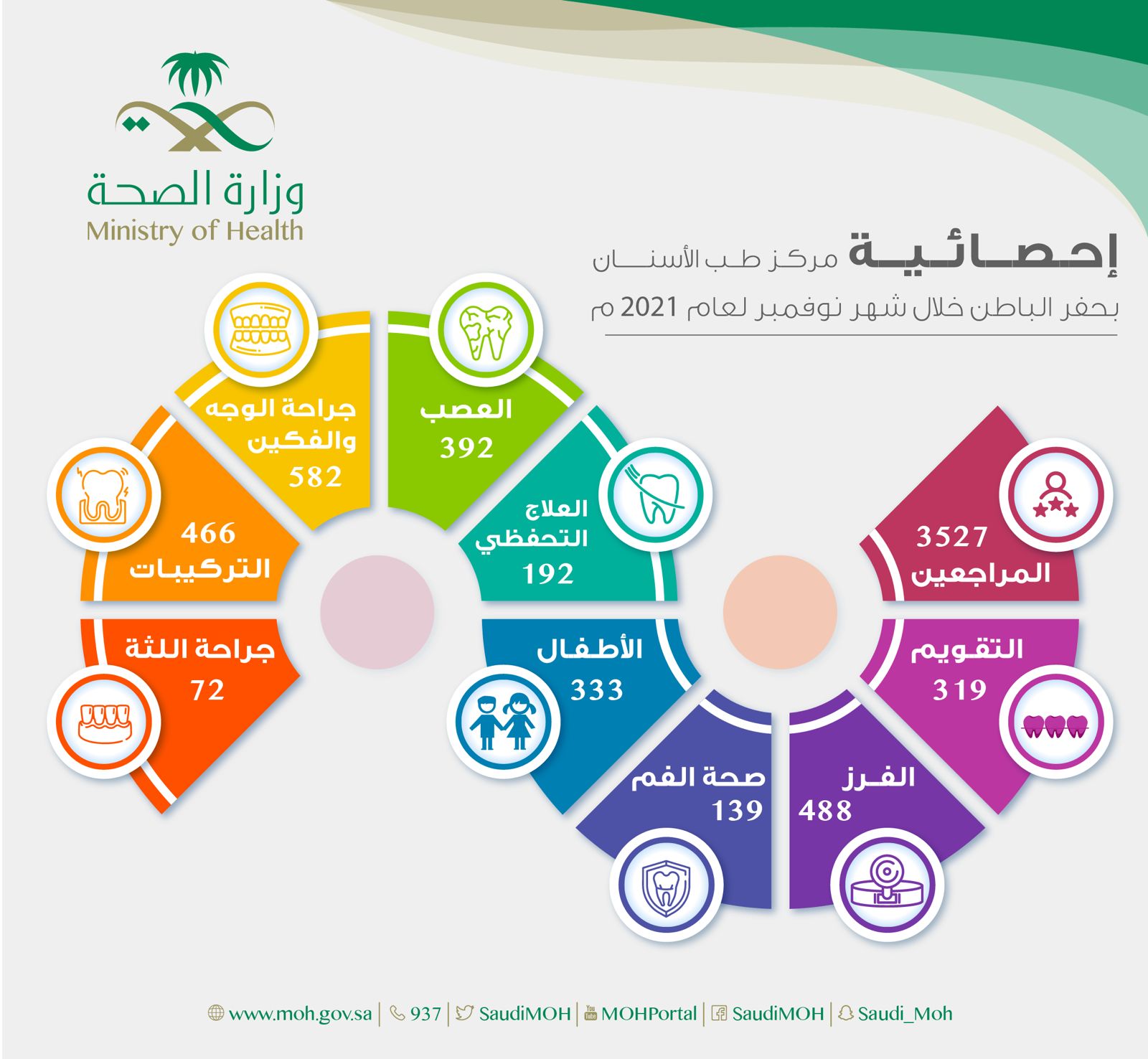 3527 مستفيداً من خدمات مركز طب الأسنان التخصصي بحفر الباطن خلال شهر نوفمبر لعام 2021م