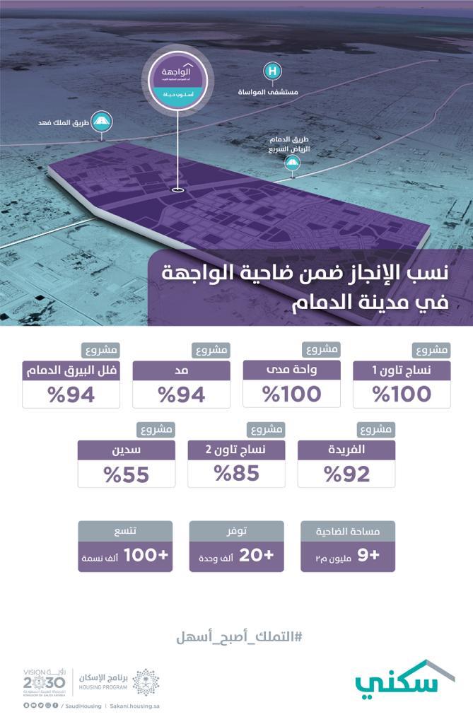 "سكني": ارتفاع نسب الإنجاز في مشاريع ضاحية الواجهة بمدينة الدمام