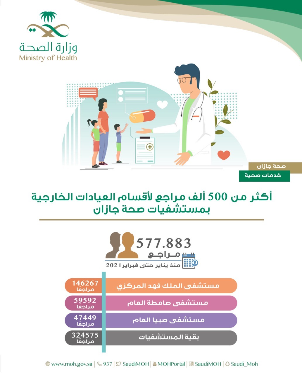 أكثر من 500 ألف مستفيد من خدمات أقسام العيادات الخارجية بمستشفيات صحة جازان