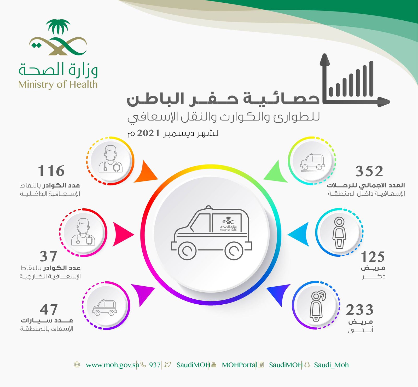 صحة حفر الباطن تسجل 352 رحلة إسعافية بالمحافظة خلال شهر ديسمبر لعام 2021م