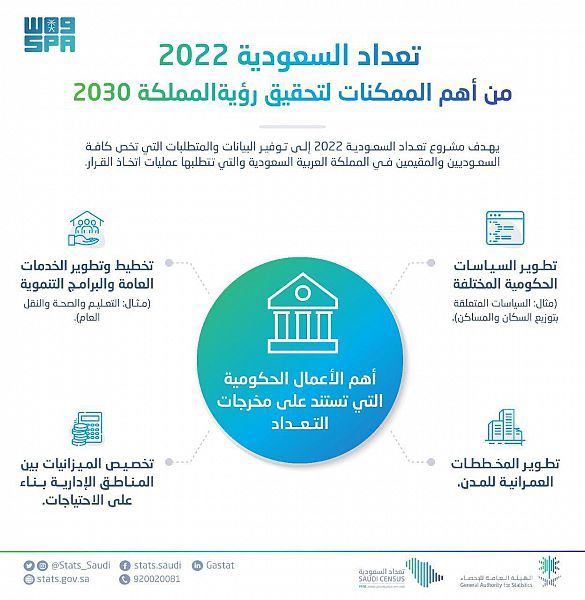 تعداد السعودية 2022م ركيزة أساسية لرؤية المملكة 2030