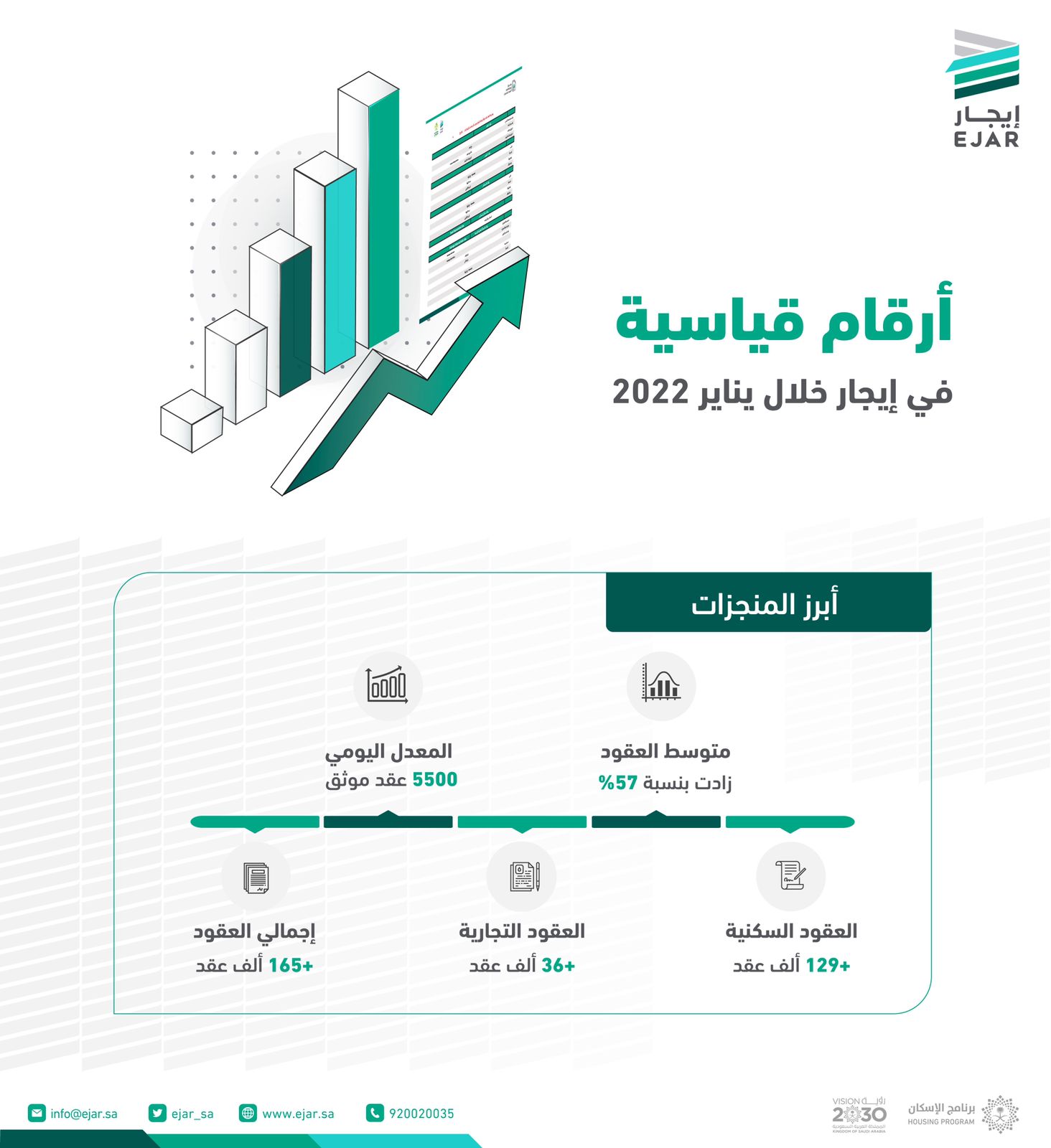"إيجار" يُسجل أرقاماً قياسية بتوثيق أكثر من 165 ألف عقد في الشبكة خلال يناير 2022