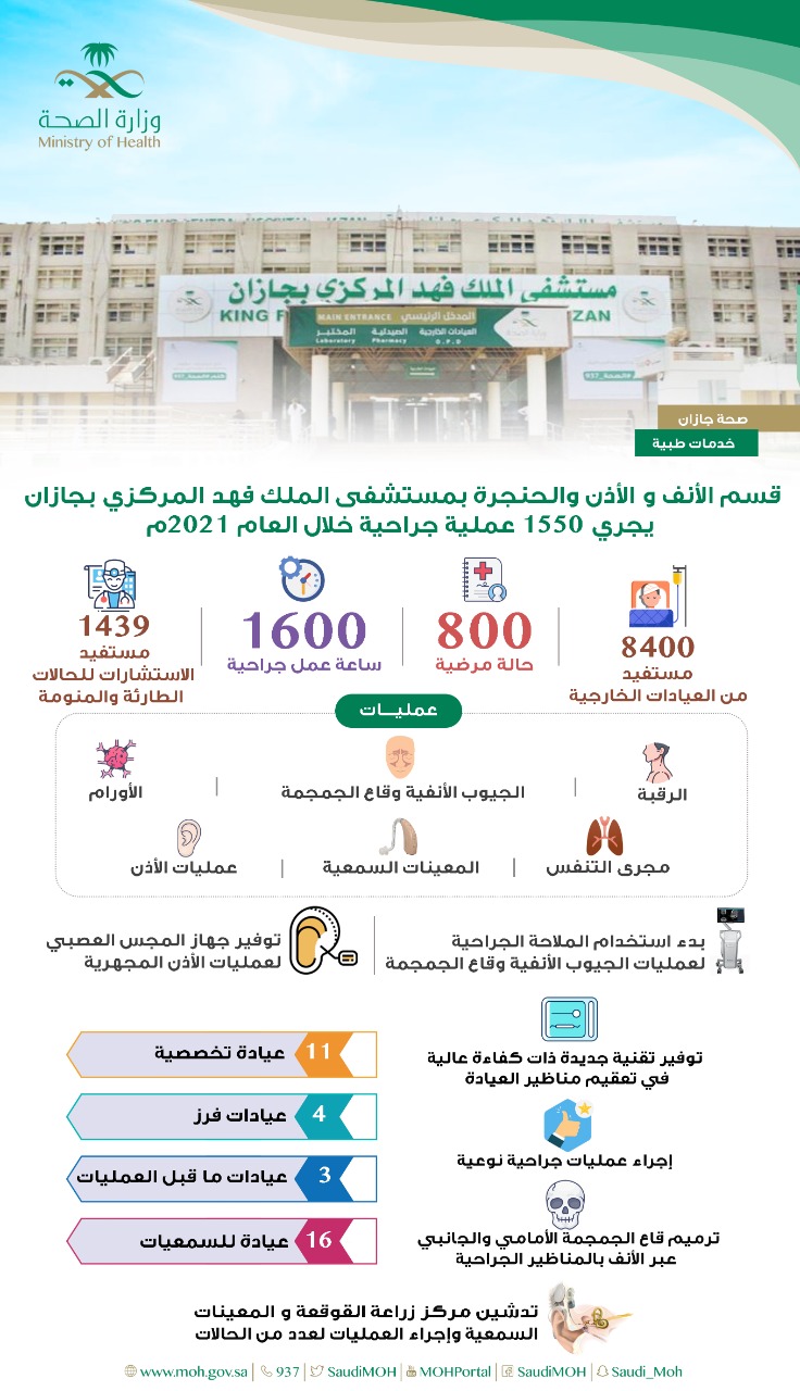 8400 مستفيد من خدمات الأنف والأذن والحنجرة بمستشفى الملك بجازان