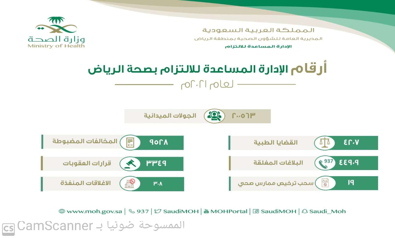 صحة الرياض تحيل "9528" مخالفة للجانها المختصة