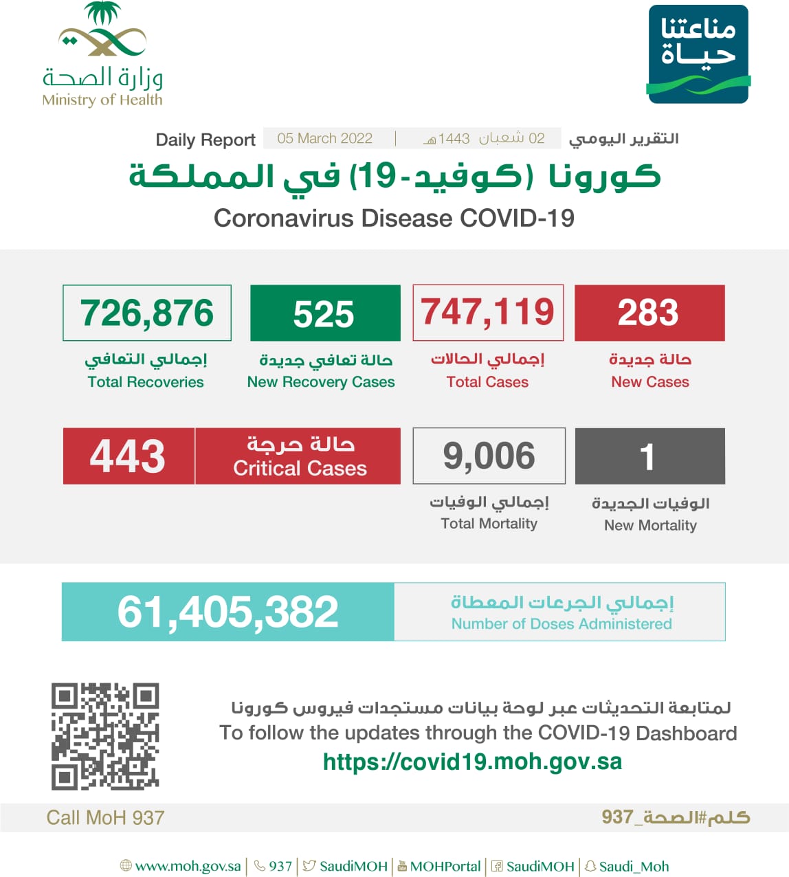 الصحة: تسجيل (283) حالة وتعافي (525) حالة
