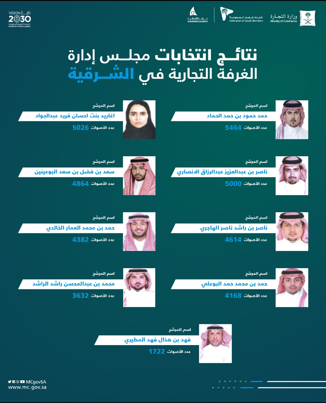 (التجارة) تعلن نتائج انتخابات غرفة الشرقية بفوز 9 مرشحين.. بينهم سيدة للمرة الأولى