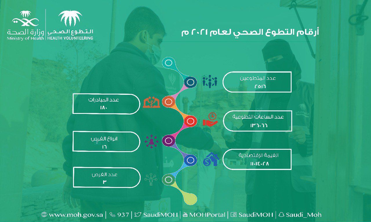 صحة الجوف تنفذ أكثر من 180 مبادرة تطوعية خلال العام الماضي