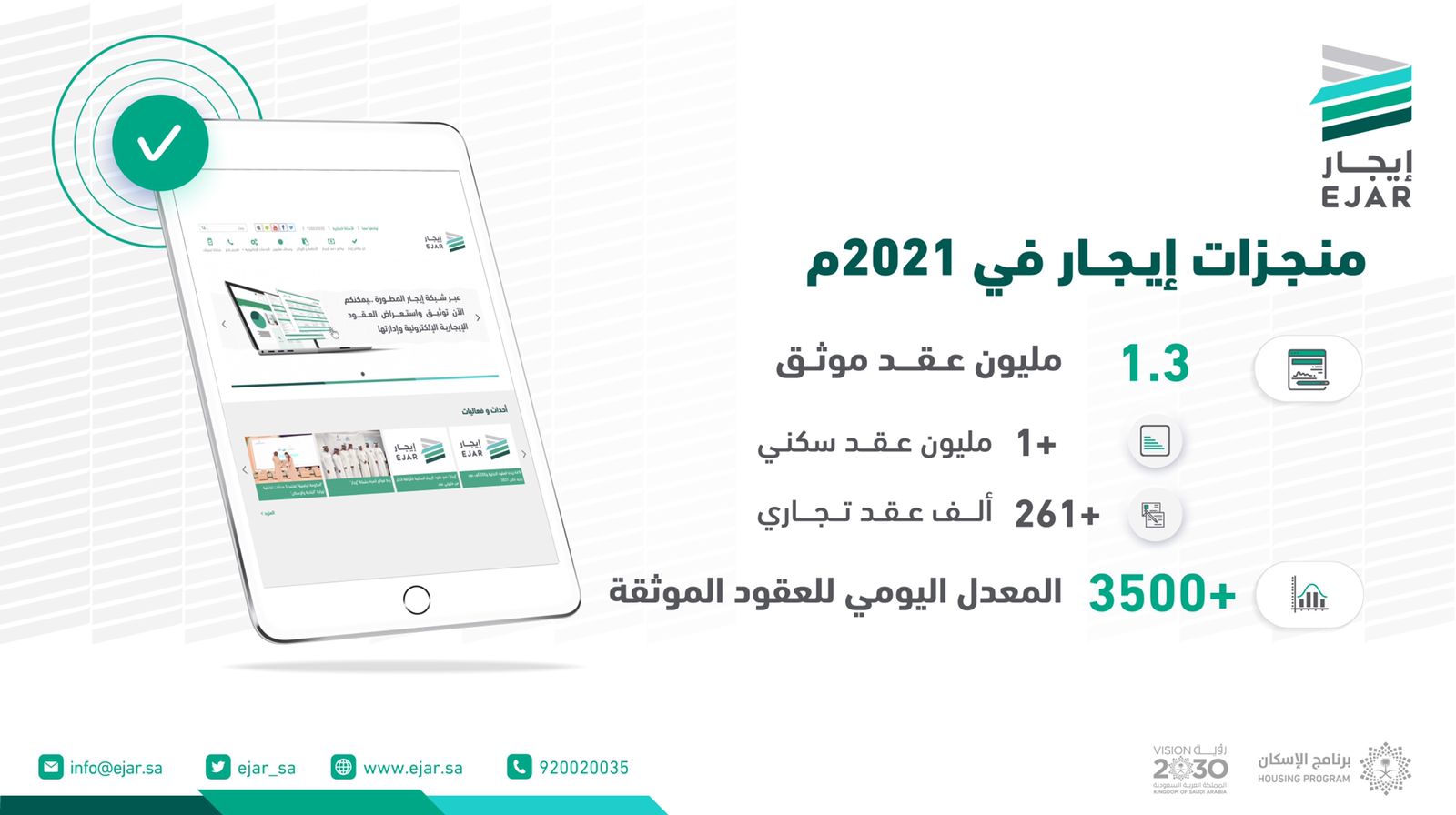 "إيجار" يوثق 1.3 مليون عقد في شبكته خلال 2021