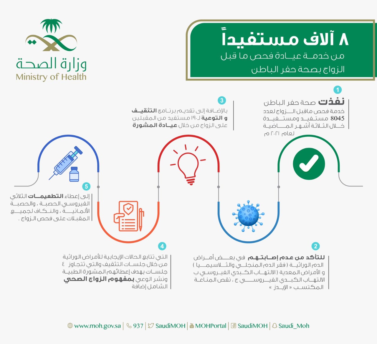 أكثر من 8 الآف فحص قبل الزواج بحفر الباطن