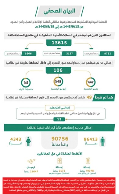الحملات المشتركة: ضبط 13615 مخالفاً خلال أسبوع