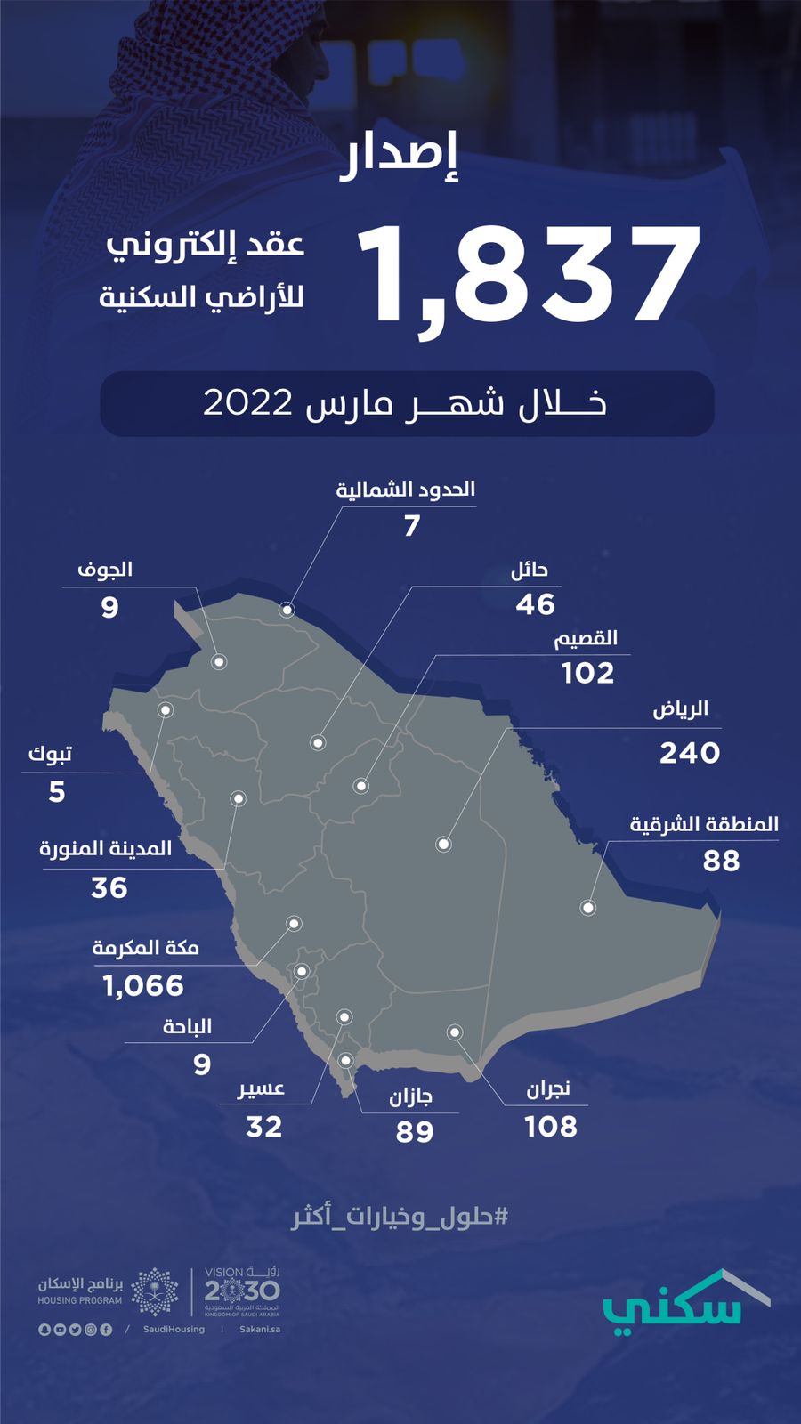 "سكني" يُصدر أكثر من 10 آلاف عقدًا إلكترونيًا للأراضي خلال الربع الأول 2022