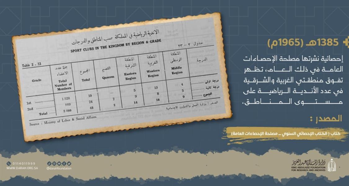 وثيقة تاريخية.. تعرف على عدد الأندية الرياضية في المملكة قبل 62 عامًا