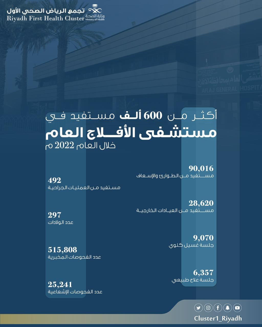 خلال العام 2022 م أكثر من 600 ألف مستفيد من خدمات مستشفى الأفلاج العام