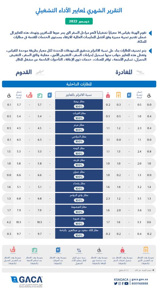 هيئة الطيران المدني تصدر تقريرها الشهري عن أداء المطارات الداخلية والدولية لشهر ديسمبر