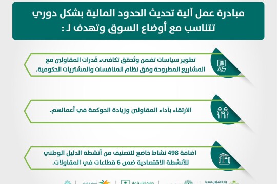 "البلدية والإسكان": مبادرة تحديث الحدود المالية تسهم في تكافئ قدرات المقاولين مع المشاريع المطروحة