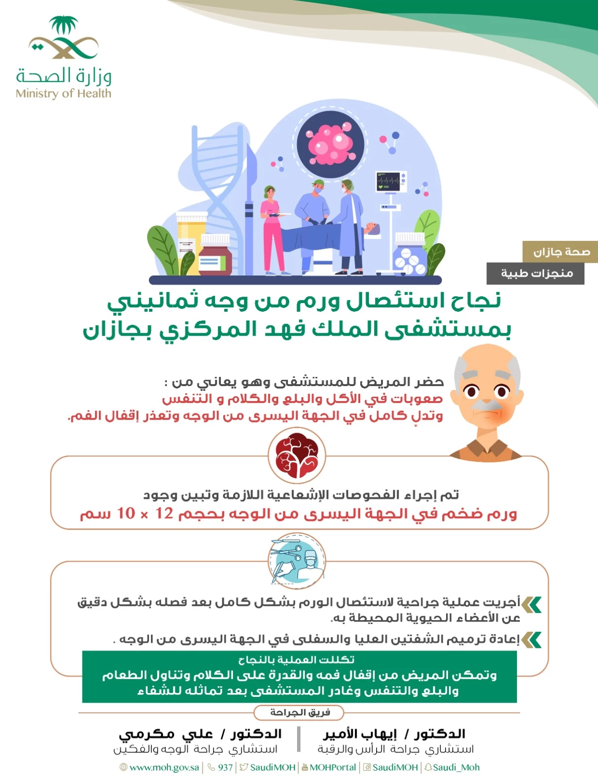 فريق جراحة الرأس والرقبة والوجه والفكين بمستشفى الملك فهد بجازان ينجح في استئصال ورم من وجه ثمانيني