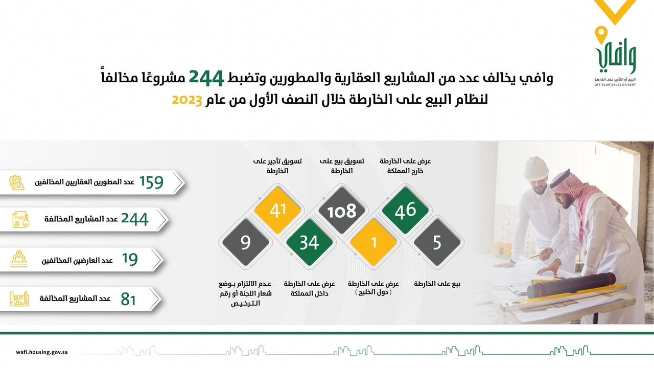 "وافي" يخالف عدد من المشاريع العقارية والمطورين وتضبط 244 مشروعًا مخالفًا لنظام البيع على الخارطة خلال النصف الأول من عام 2023م