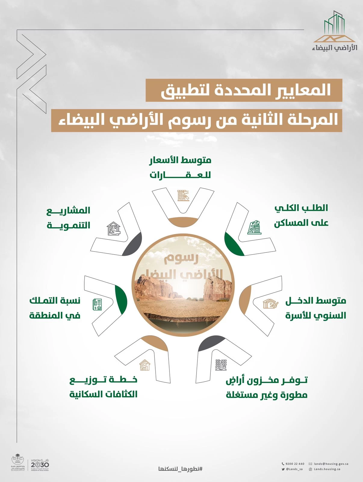 "الأراضي البيضاء": تطبيق الرسوم وتحديد النطاق يتم وفق معايير محددة