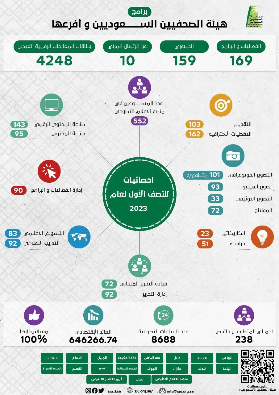 هيئة الصحفيين السعوديين و أفرعها تقدم 169 برنامج و 8688 ساعة إعلامية تطوعية في 6 شهور 