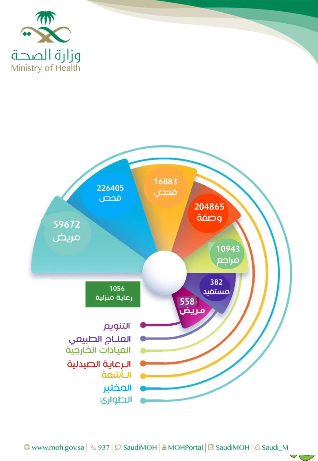 70 ألف مستفيد بمستشفى الطوال العام خلال النصف الـأول ( يناير - يونيو ) من العـــام 2023م