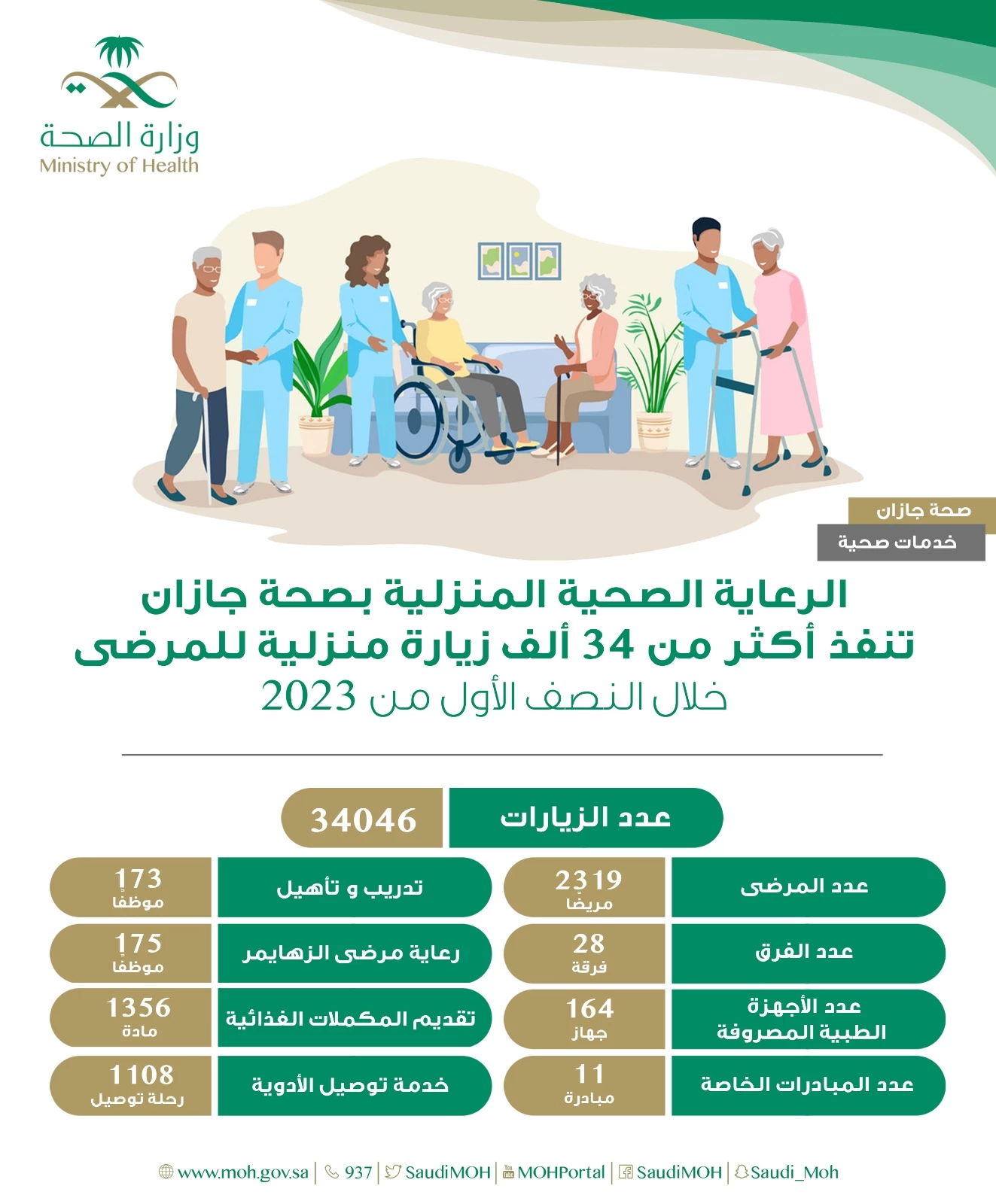 إدارة الرعاية المنزلية بصحة جازان تنفذ 34046 زيارة للمرضى في منازلهم خلال النصف الأول من العام الميلادي 2023