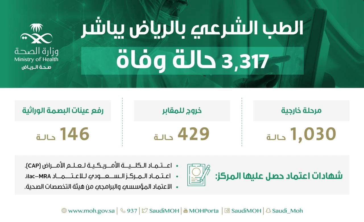 "الصحة": مباشرة (3317) حالة وفاة طبيعية وجنائية في منطقة الرياض 