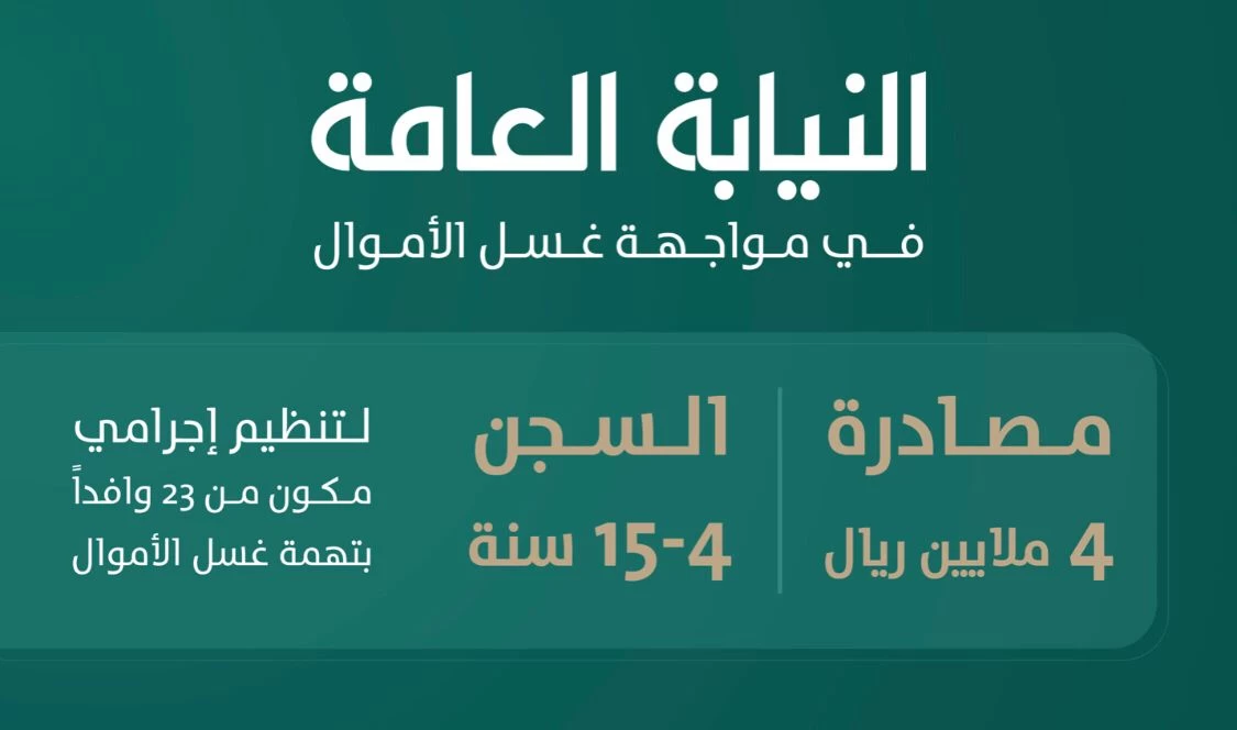 النيابة العامة: إدانة تنظيم إجرامي مكون من (٢٣) وافداً بتهمة غسل الأموال، وسجنهم لمدد تراوحت من (٤) إلى (١٥) سنة ومصادرة أكثر من (٤) ملايين ريال