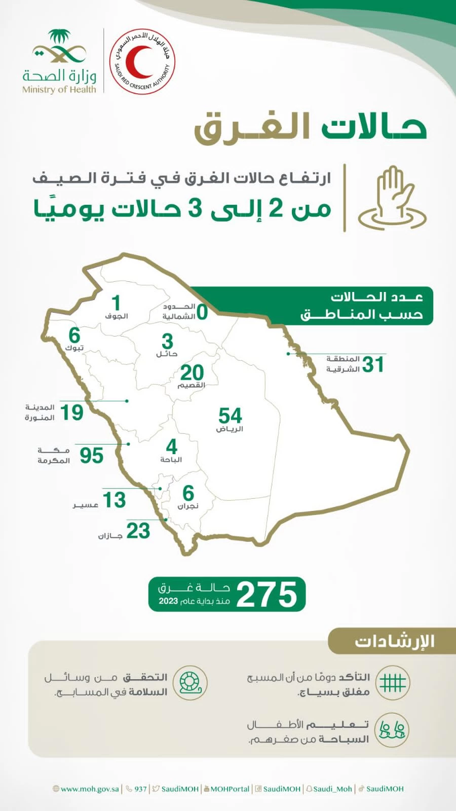  "الصحة" تقدم نصائح حول رياضة السباحة لتفادي خطر الغرق وبخاصة الأطفال