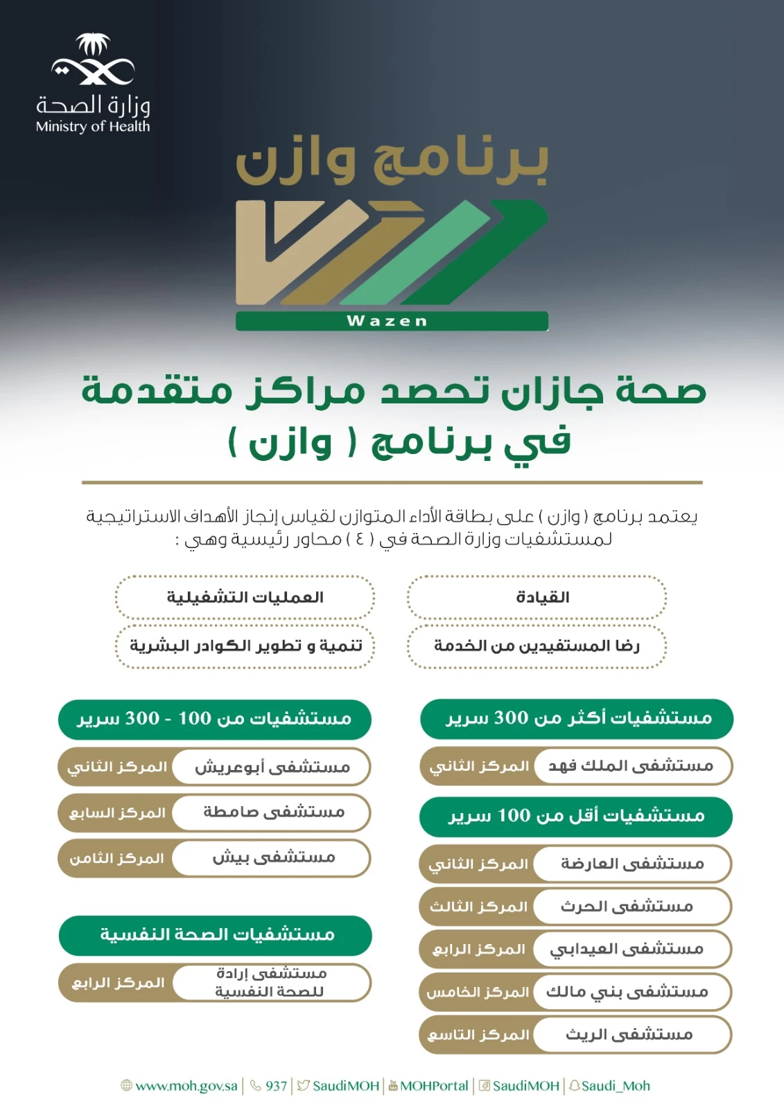 مستشفيات صــحة جازان تحصد مراكز متقدمة في برنامج ( وزان ) على مستوى وزارة الصحة 