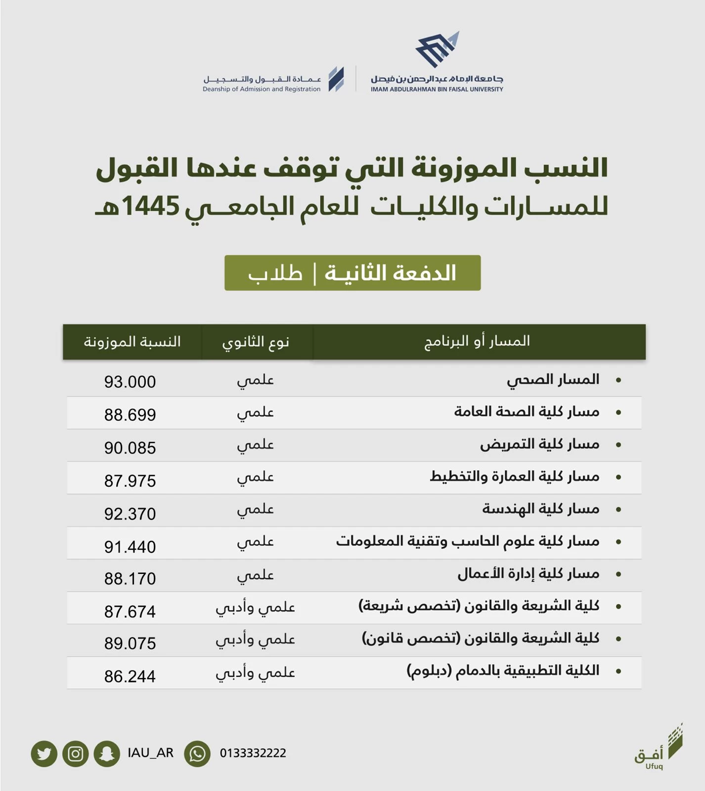 جامعة الإمام عبد الرحمن بن فيصل تعلن الدفعة الثانية من المقبولين للعام الجامعي 1445هـ
