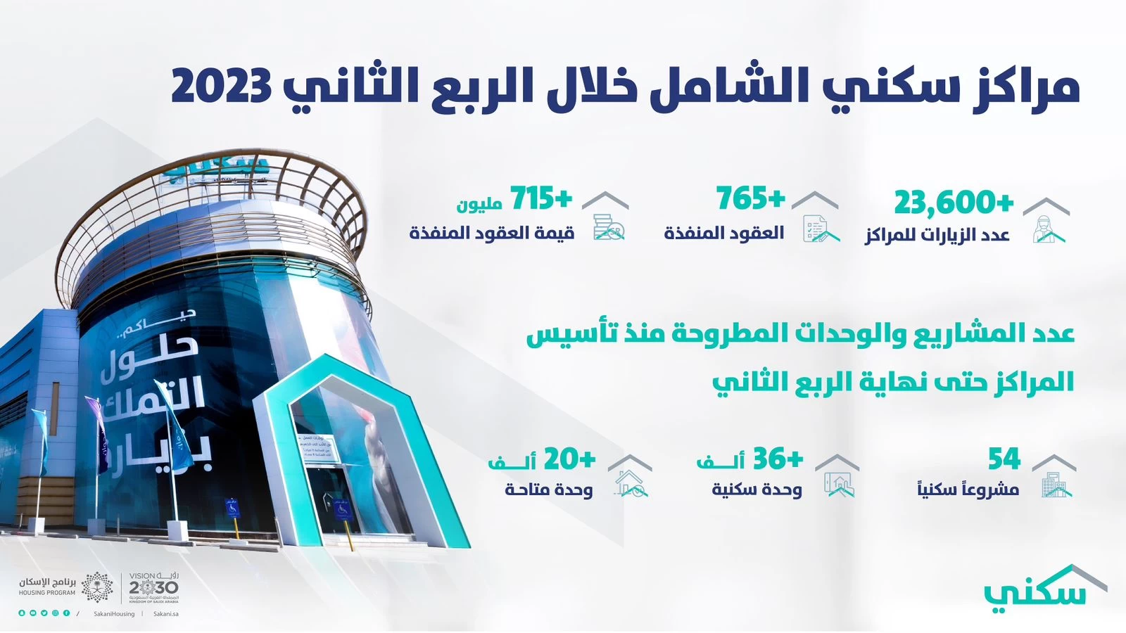 أكثر من 23 ألف زيارة لمراكز "سكني الشامل" في الربع الثاني