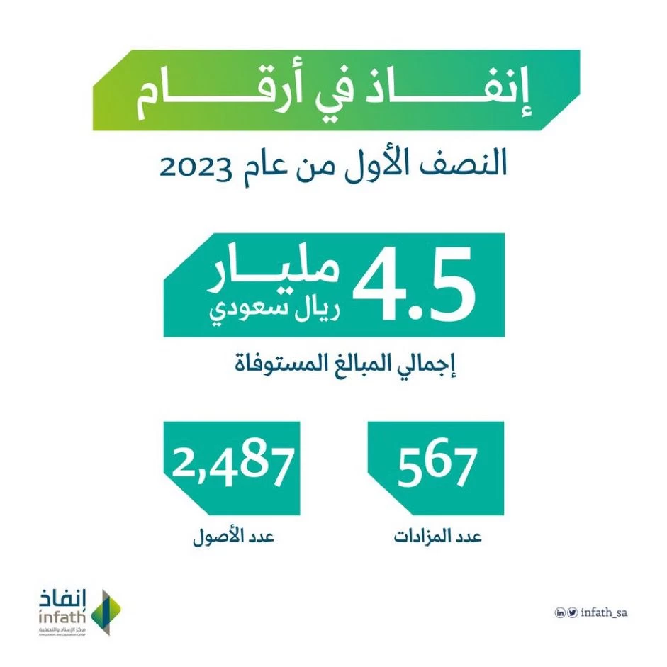 "إنفاذ": أكثر من 4.5 مليارات ريال حقوق تم استيفاؤها خلال النصف الأول من 2023م