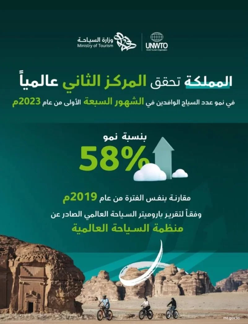 المملكة تحقق المركز الثاني عالمياً بنسبة 58% في نمو عدد السياح لعام 2023