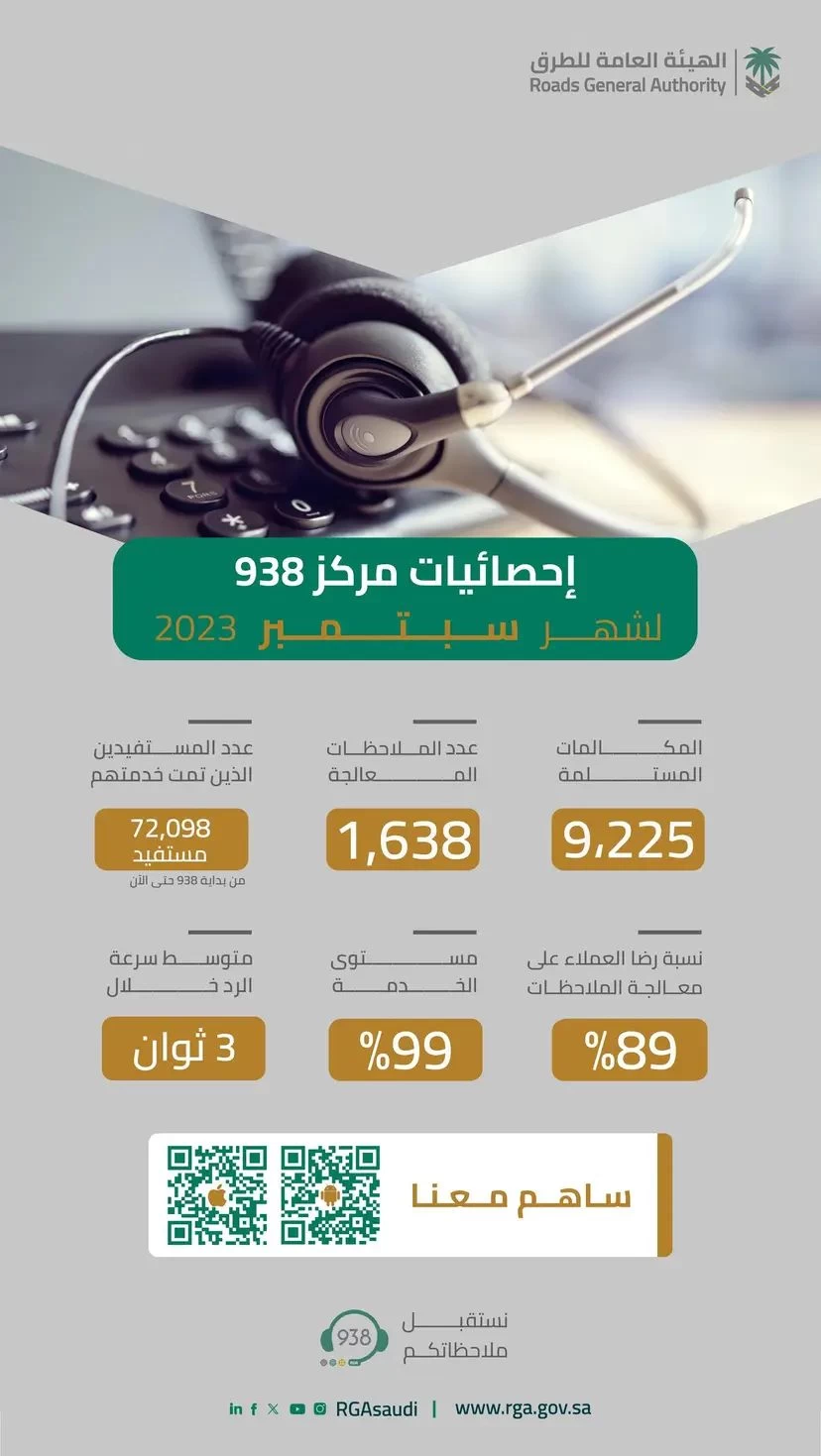 الهيئة العامة للطرق تتوصل لنسبة 99% بمستوى الخدمات 