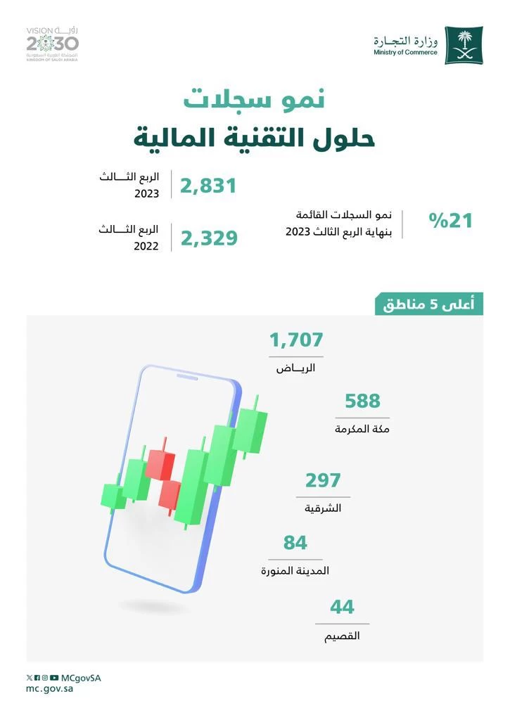 التجارة: 21% نمو في سجلات نشاط حلول التقنية المالية بنهاية الربع الثالث 2023