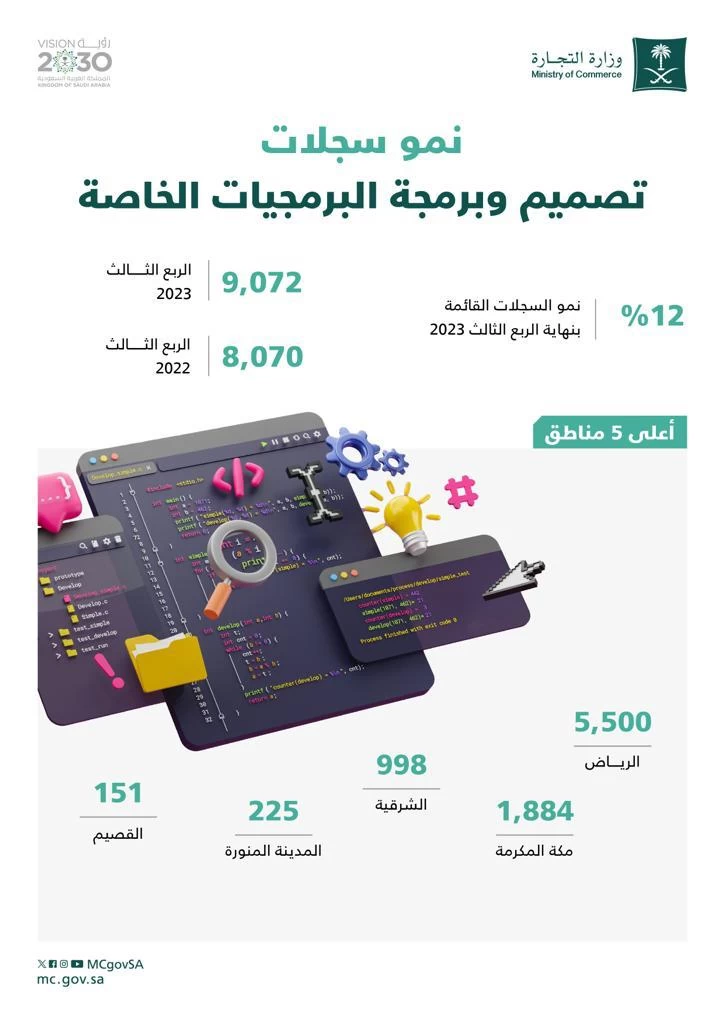 التجارة: 12% نمو في سجلات نشاط تصميم وبرمجة البرمجيات الخاصة بنهاية الربع الثالث 2023