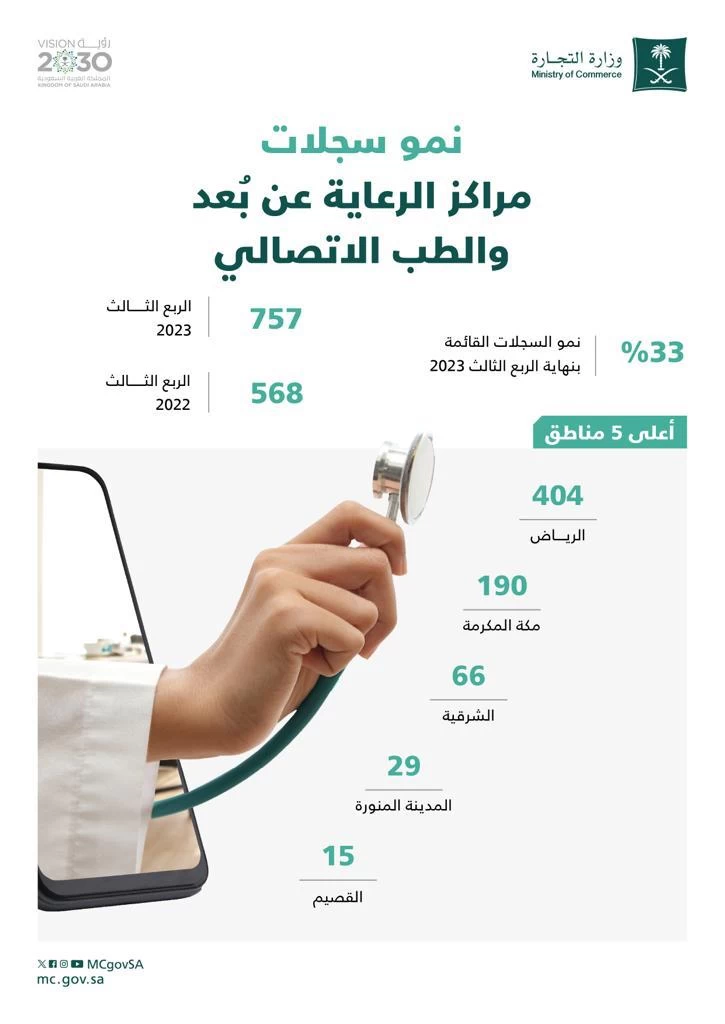 التجارة: نمو سجلات مراكز الرعاية عن بعد والطب الإتصالي 33% بنهاية الربع الثالث 2023