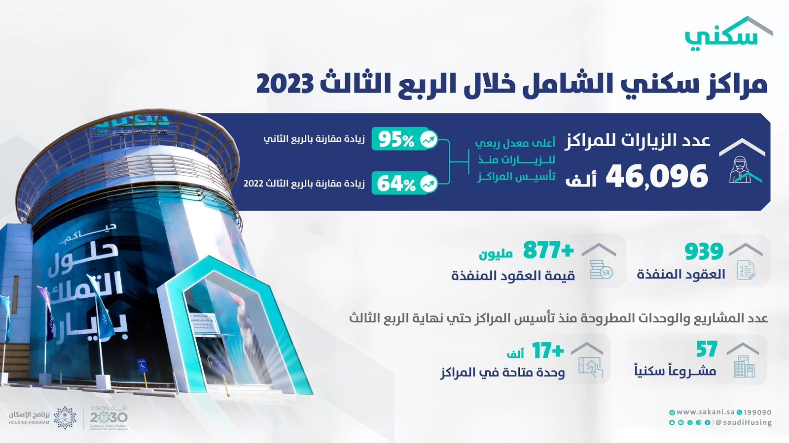 "سكني": أكثر من 46 ألف زيارة لمراكز "سكني الشامل" في الربع الثالث من 2023.. وتُعد الأعلى منذ تأسيسها